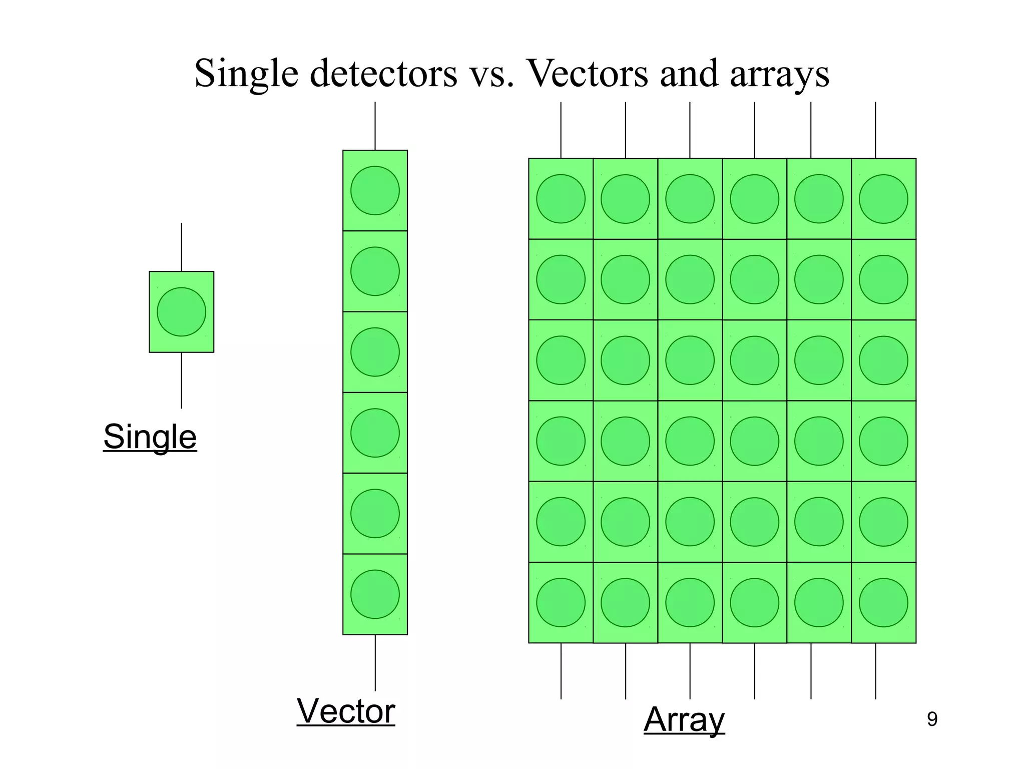 Single detectors vs. Vectors and arrays

Single

Vector

Array

9

 