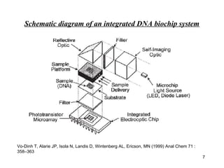 7 
Schematic diagram of an integrated DNA biochip system 
Vo-Dinh T, Alarie JP, Isola N, Landis D, Wintenberg AL, Ericson, MN (1999) Anal Chem 71 : 
358–363 
 