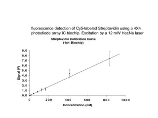 fluorescence detection of Cy5-labeled Streptavidin using a 4X4 
photodiode array IC biochip. Excitation by a 12 mW He±Ne laser 
(632.8 nm). 
 