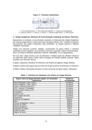 8
Figura 11 – Extrusora Dupla-Rosca
1 – Boc as de Alimentaç ão; 2 – Bic o Injetor dos Líquidos; 3 – Dispositivos de Degasagem;
4 – Cabeç ote / Matriz; 5 – Rosc as; 6 – Barril; 7 – Sistema de Aquec imento; 8 - Motorizaç ão
5 – Cargas Inorgânicas, Eficiência de Funcionalização e Indicação de Silanos / Polímeros
Basicamente, os melhores e mais eficientes resultados no tratamento das Cargas Inorgânicas
por meio dos Organosilanos ocorrem em função dos grupos hidroxil, “HO-” contidos na superfície
das partículas das cargas e disponíveis para promoverem as reações químicas e ligações
covalentes necessárias.
Cargas com partículas contendo elevadas concentrações de grupos hidroxil e suficiente
quantidade de H2O superficial, como as Sílicas e Silicatos, respondem melhor à funcionalização,
assim, os óxidos e hidróxidos apresentam melhores reatividades com os Organosilanos.
Por outro lado, cargas minerais como os Carbonatos e Sulfatos quase não oferecem eficiência
em tratamento pelos silanos, nestes casos o emprego de Titanatos poderão promover algum
resultado com certo valor técnico.
A tabela 1 apresenta a eficiência do tratamento com Silanos em algumas Cargas Minerais.
A tabela 2 orienta sobre alguns tipos de Silano em função da família do Polímeros no Composto.
A tabela 3 oferece informações principais e nomes comerciais de alguns silanos / fabricantes.
Tabela 1 – Eficiência do Tratamento com Silanos em Cargas Minerais
Alguns Tipos de Cargas Minerais Usadas em Compostos
Políméricos
Eficiência
noTratamento
Sílica Precipitada ( Diox. Silício ) Excelente
Sílica Pirogênica ( Dióx. Silício ) Excelente
Caulim ( Silicato de Alumínio ) Excelente
ATH = Alumina Tri Hidratada Excelente
Fibra de Vidro ( Fibra ou Pó ) Excelente
Cristobalita Excelente
Quartzo ( Pó ) Excelente
Micro Esféras de Vidro Excelente
Wolastonita Excelente
Hidróxido de Magnésio Regular
Mica Regular
Silicato de Magnésio ( Talco ) Regular
Dióxido de Titânio Regular
Óxidos Inorgânicos Regular
Carbonato de Cálcio Fraca
Sulfato de Bário Fraca
Negros de Fumo Fraca
 
