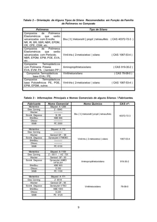 9
Tabela 2 – Orientação de Alguns Tipos de Silano Recomendados em Função da Família
de Polimeros no Composto
Polímeros Tipo de Silano
Compostos de Polímeros
Elastoméricos que serão
vulcanizados com Enxofre.
NR, IR, BR, SBR, NBR, EPDM,
CR, CPE, CSM, etc.
Bis-( 3 [ trietoxisilil ] propil ) tetrasulfeto ( CAS 40372-72-3 )
Compostos de Polímeros
Elastoméricos que serão
vulcanizados com Peróxido.
NBR, EPDM, EPM, POE, EVA,
etc...
Vinil-tris-( 2-metoxietoxi ) silano ( CAS 1067-53-4 )
Compostos Termoplásticos
com Polímeros Polares
EVA, EVM, PA. ( também PP )
Aminopropiltrietoxisilano ( CAS 919-30-2 )
Compostos Termoplásticos
base EVA / PE,
Viniltrietoxisilano ( CAS 78-08-0 )
Compostos Termoplásticos
base Poliolefinicos PE, POE,
EPM, EPDM, outros
Vinil-tris-( 2-metoxietoxi ) silano ( CAS 1067-53-4 )
Tabela 3 - Informações Principais e Nomes Comerciais de alguns Silanos / Fabricantes.
Fabricante Nome Comercial Nome Químico CAS nº-
Momentive Silquest A 1289
Bis-( 3 [ trietoxisilil ] propil ) tetrasulfeto
40372-72-3
Dow Corning Z - 6940
Wacker -----------
Evonik Degussa Si 69
ShinEtsu KBE 846
Chisso -----------
SiSiB PC 2000
Momentive Silquest A 172
Vinil-tris-( 2-metoxietoxi ) silano 1067-53-4
Dow Corning -----------
Wacker Geniosil GF - 58
Evonik Degussa Dynasylan VTMOEO
ShinEtsu ----------
Chisso ----------
SiSiB PC 6130
Momentive Silquest A 1100
Aminopropiltrietoxisilano 919-30-2
Dow Corning Z – 6011 / AZ 720
Wacker Geniosil GF - 93
Evonik Degussa Dynasylan AMEO
VP SI 251
ShinEtsu KBE 903
Chisso S 330
SiSiB PC 1100
Momentive Silquest A 171
Viniltrietoxisilano 78-08-0
Dow Corning Z 6518
Wacker Geniosil GF - 56
Evonik Degussa Dynasylan VTEO
ShinEtsu KBE 1003
Chisso S 220
SiSiB PC 6120
 