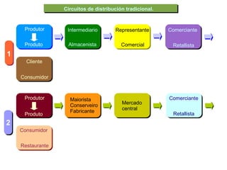 Circuitos de distribución tradicional. 1 Produtor Produto Intermediario Almacenista Representante Comercial Comerciante Re...