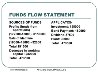 FUNDS FLOW STATEMENT SOURCES OF FUNDS Profits (funds from operations) (172500-13000)  =159500 Sale of Machine (19000+13000)=32000 Total 191500 Decrease in working capital : 282000 Total : 473500  APPLICATION Investment: 158000 Bond Payment: 180000 Dividend:37500 Plant: 98000 Total : 473500 
