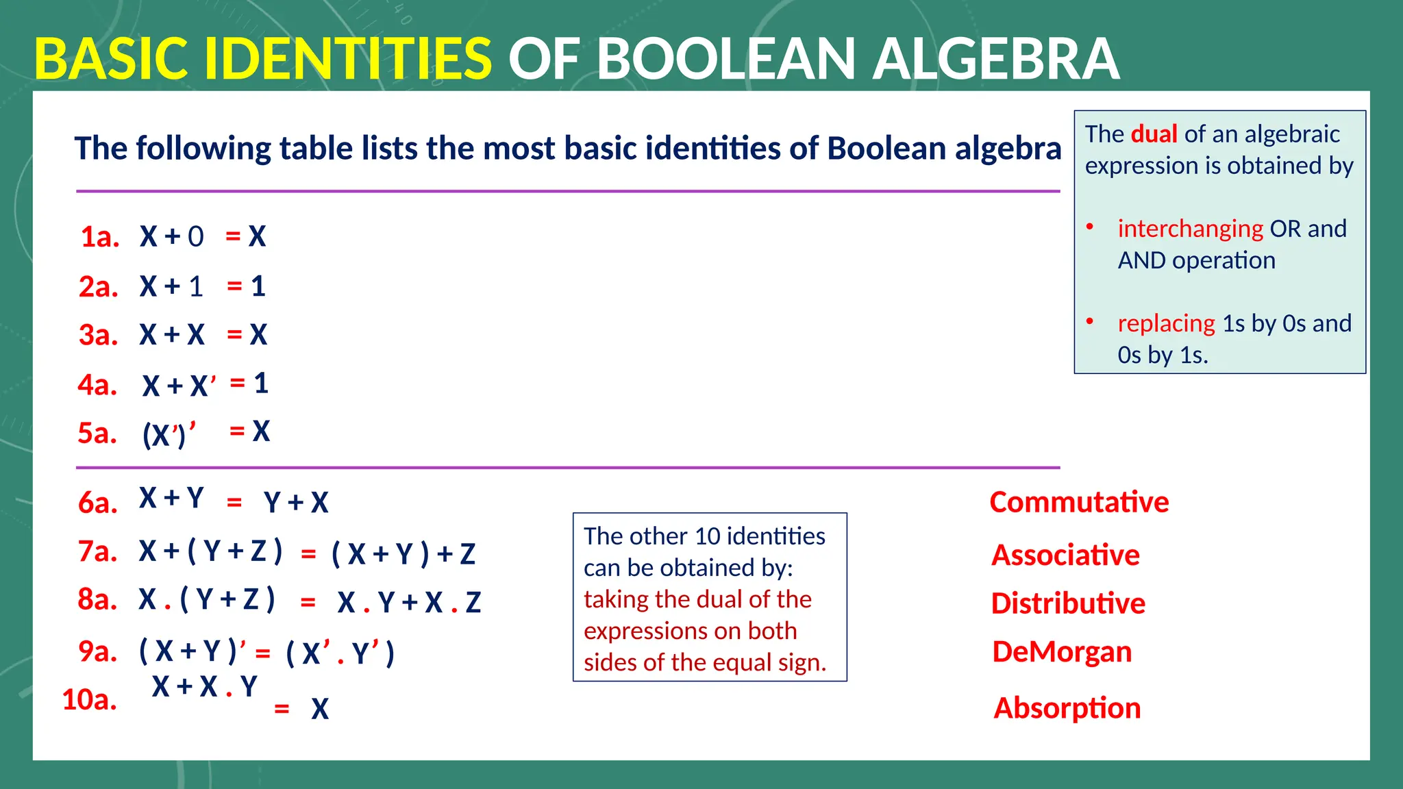 12 - Basic Identities of Boolean Algebra.pptx