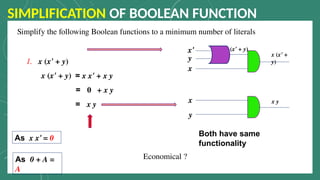 SIMPLIFICATION OF BOOLEAN FUNCTION
x (x’ + y)
Economical ?
= x x’ + x y
= 0 + x y
= x y
x’
y
x
x (x’ +
y)
(x’ + y)
x
y
x y
Both have same
functionality
As x x’ = 0
As 0 + A =
A
Simplify the following Boolean functions to a minimum number of literals .
1. x (x’ + y)
 