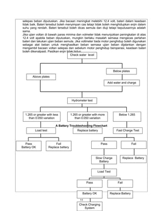 selepas beban diputuskan. Jika bacaan meningkat melebihi 12.4 volt, bateri dalam keadaan
tidak baik. Bateri tersebut boleh menyimpan cas tetapi tidak boleh menghidupkan enjin dalam
suhu yang rendah. Bateri tersebut boleh dicas semula dan diuji tetapi keputusannya adalah
sama.
Jika ujian voltan di bawah paras minima dan volmeter tidak menunjukkan peningkatan di atas
12.4 volt apabila beban diputuskan, mungkin berlaku masalah semasa mengecas perlahan
bateri dan lakukan ujian beban semula. Jika voltmeter tiada motor penghidup boleh digunakan
sebagai alat beban untuk menghasilkan beban semasa ujian beban dijalankan dengan
mengambil bacaan voltan selepas dan sebelum motor penghidup beroperasi, keadaan bateri
boleh dikenalpasti. Pastikan enjin tidak hidup.
                                      Check water level




                                                                         Below plates
       Above plates

                                                                      Add water and charge




                                        Hydrometer test



  1.265 or greater with less           1.265 or greater with more             Below 1.265
     than 0.050 variation                 than 0.050 variation

                          A Battery Troubleshooting Flowchart
         Load test                          Replace battery                 Fast Charge Test



  Pass                    Fail                                 Pass                      Fail
Battery OK           Replace battery


                                                          Slow Charge           Replace Battery
                                                             Battery


                                                             Load Test


                                                   Pass                      Fail


                                                Battery OK             Replace Battery

                                              11
                                             Check Charging
                                                System
 