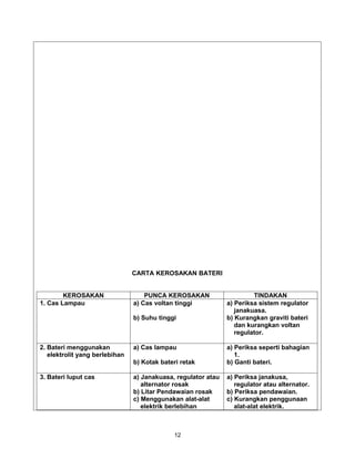 CARTA KEROSAKAN BATERI


        KEROSAKAN                   PUNCA KEROSAKAN                     TINDAKAN
1. Cas Lampau                   a) Cas voltan tinggi           a) Periksa sistem regulator
                                                                  janakuasa.
                                b) Suhu tinggi                 b) Kurangkan graviti bateri
                                                                  dan kurangkan voltan
                                                                  regulator.

2. Bateri menggunakan           a) Cas lampau                  a) Periksa seperti bahagian
   elektrolit yang berlebihan                                     1.
                                b) Kotak bateri retak          b) Ganti bateri.

3. Bateri luput cas             a) Janakuasa, regulator atau   a) Periksa janakusa,
                                   alternator rosak               regulator atau alternator.
                                b) Litar Pendawaian rosak      b) Periksa pendawaian.
                                c) Menggunakan alat-alat       c) Kurangkan penggunaan
                                   elektrik berlebihan            alat-alat elektrik.



                                             12
 