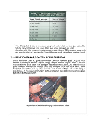 Cuba lihat jadual di atas di mana cas yang kecil pada bateri semasa ujian voltan litar
    terbuka menunjukkan cas yang besar dalam level setiap peringkat cas bateri.
    Jika ujian voltan litar terbuka menunjukkan paras cas di bawah 75% daripada cas penuh,
    cas semula bateri dan lakukan ujian kapasiti (beban) untuk mengetahui keadaan bateri.

5. UJIAN KEBOCORAN ARUS BATERI – UNTUK LITAR PINTAS
  Untuk melakukan ujian ini, gunakan voltmeter. Laraskan voltmeter pada DC julat voltan
  rendah. Sambungkan terminal negatif penguji dengan terminal negatif bateri. Kemudian
  letakkan terminal positif bateri pada bahagian atas atau sisi kotak bateri. Jika terdapat bacaan
  pada voltmeter menunjukkan terdapat arus yang mengalir keluar dari kotak bateri. Bateri
  hendaklah dibersihkan dan diperiksa semula. Jika masih terdapat kebocoran selepas
  dibersihkan, ini menunjukkan mungkin berlaku keretakan atau bateri mengelembung dan
  bateri tersebut harus ditukar.




                   Rajah menunjukkan cara menguji kebocoran arus bateri




                                               9
 