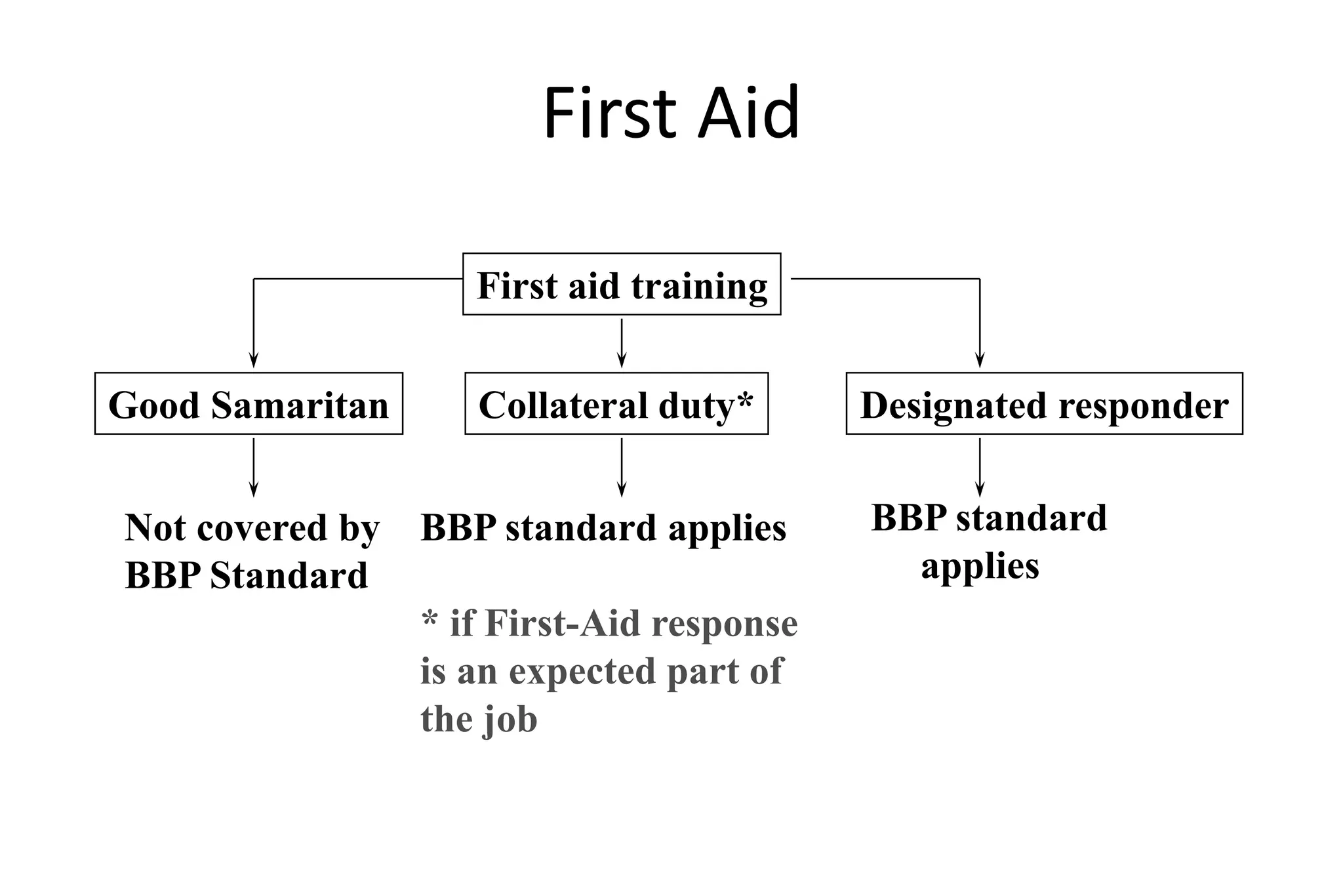 First Aid
First aid training
Good Samaritan Collateral duty* Designated responder
Not covered by
BBP Standard
BBP standard applies
* if First-Aid response
is an expected part of
the job
BBP standard
applies
 
