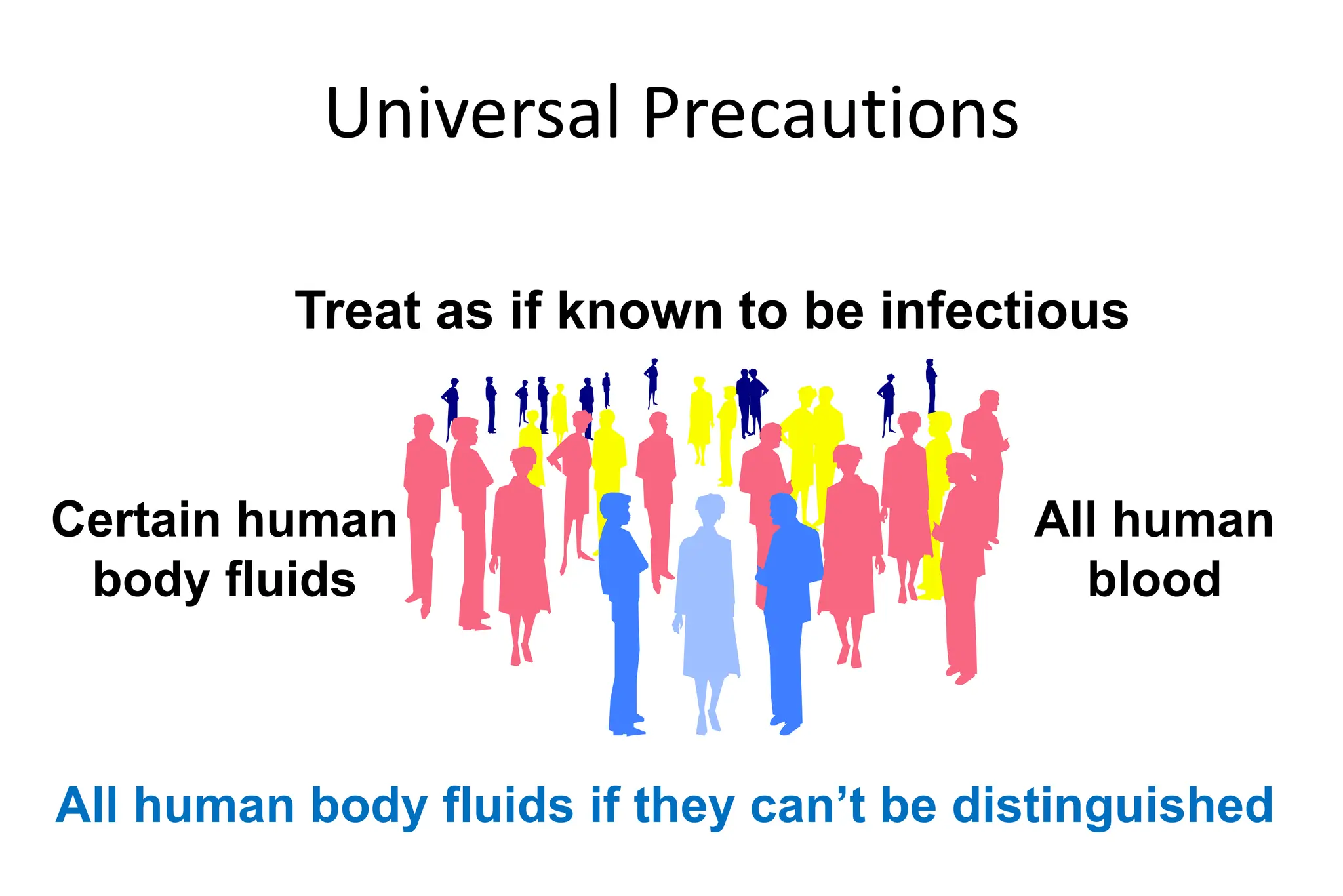 Universal Precautions
Treat as if known to be infectious
All human
blood
Certain human
body fluids
All human body fluids if they can’t be distinguished
 