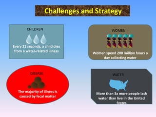 Every 21 seconds, a child dies
from a water-related illness
CHILDREN
Women spend 200 million hours a
day collecting water
WOMEN
The majority of illness is
caused by fecal matter
DISEASE
More than 3x more people lack
water than live in the United
States
WATER
Challenges and Strategy
 