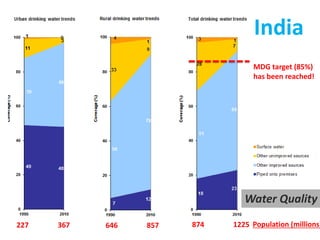 Population (millions)227 367 646 857 874 1225
MDG target (85%)
has been reached!
Water Quality
India
 