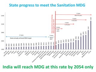 State progress to meet the Sanitation MDG2003
2003
2003
2003
2004
2005
2006
2007
2007
2007
2007
2007
2008
2010
2010
2011
2011
2013
2013
2013
2016
2023
2024
2027
2028
2028
2032
2033
2046
2046
2067
2074
2077
2105
2160
1990
2040
2090
2140
2190
States already achieved MDG target
Stateexpactationsofachieving
MDGtargetsafter2015
Before
2015
in 10
years
in 25 years
in 62 years
After 90 years
3 states
5 states
5 states
2 states
3 states17 states
India will reach MDG at this rate by 2054 only
 