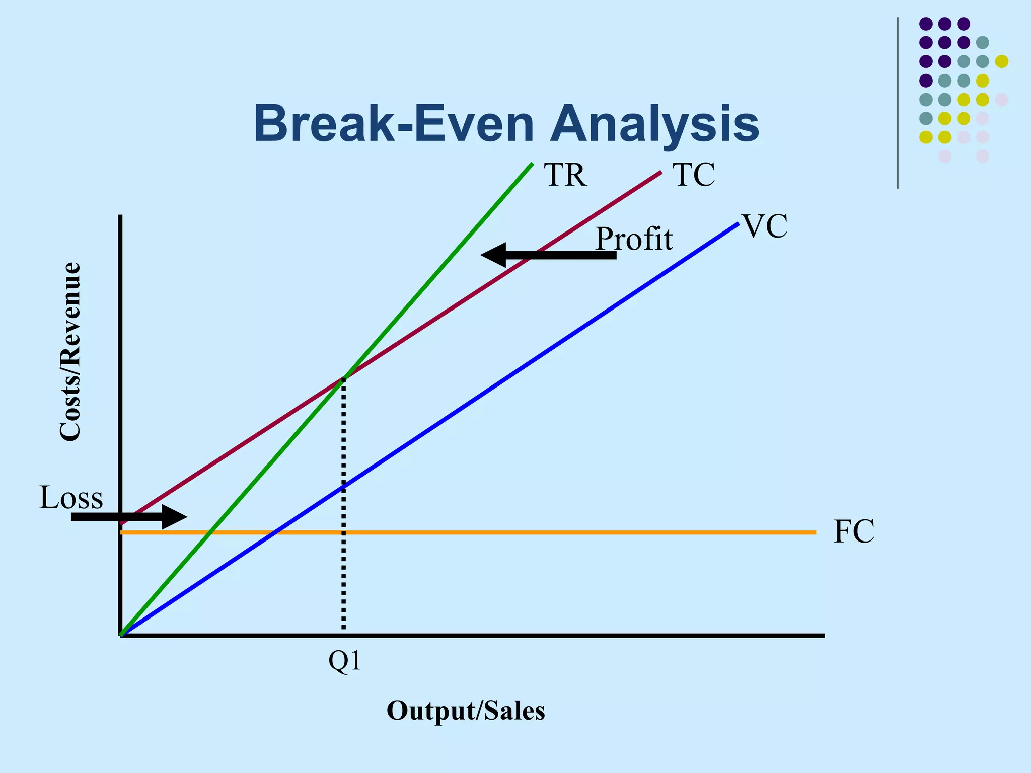 Break-Even Analysis
                                  TR        TC
                                       Profit    VC
Costs/Revenue




Loss
                                                      FC


                  Q1
                       Output/Sales
 