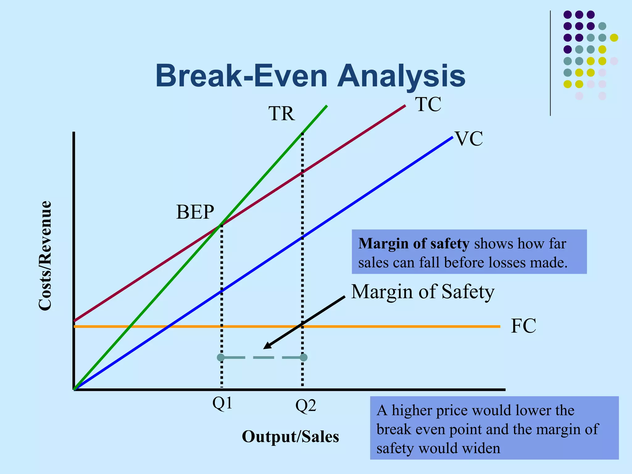 Break-Even Analysis
                           TR                   TC
                                                      VC


                 BEP
Costs/Revenue




                                       Margin of safety shows how far
                                       sales can fall before losses made.
                                       Margin of Safety
                                                               FC


                   Q1           Q2       A higher price would lower the
                                         break even point and the margin of
                        Output/Sales
                                         safety would widen
 