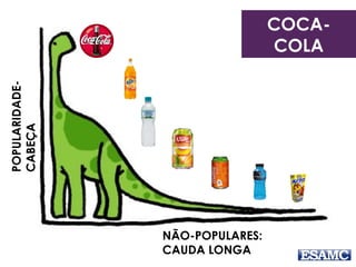 POPULARIDADE-
CABEÇA
NÃO-POPULARES:
CAUDA LONGA
COCA-
COLA
 