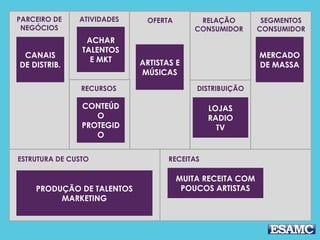 PARCEIRO DE
NEGÓCIOS
ATIVIDADES RELAÇÃO
CONSUMIDOR
DISTRIBUIÇÃO
SEGMENTOS
CONSUMIDOR
OFERTA
ESTRUTURA DE CUSTO RECEITAS
ARTISTAS E
MÚSICAS
MERCADO
DE MASSA
MUITA RECEITA COM
POUCOS ARTISTAS
LOJAS
RADIO
TV
RECURSOS
ACHAR
TALENTOS
E MKT
CONTEÚD
O
PROTEGID
O
CANAIS
DE DISTRIB.
PRODUÇÃO DE TALENTOS
MARKETING
 