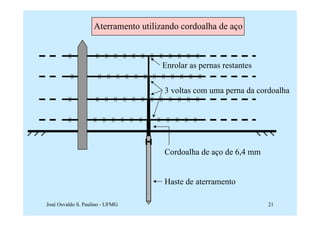 Aterramento utilizando cordoalha de aço



                                    Enrolar as pernas restantes


                                     3 voltas com uma perna da cordoalha




                                     Cordoalha de aço de 6,4 mm


                                     Haste de aterramento

José Osvaldo S. Paulino - UFMG                                    21
 