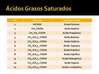 #C Fórmula Nombre Común
1 HCOOH Ácido Fórmico
2 CH3-COOH Ácido Acético
3 CH3-CH2-COOH Ácido Propiónico
4 CH3-(CH2)2-COOH Ácido Butírico
5 CH3-(CH2)3-COOH ÁcidoValérico
6 CH3-(CH2)4-COOH Ácido Caproico
7 CH3-(CH2)5-COOH Ácido Enántico
8 CH3-(CH2)6-COOH Ácido Caprílico
9 CH3-(CH2)7-COOH Ácido Pelargónico
10 CH3-(CH2)8-COOH Ácido Cáprico
11 CH3-(CH2)9-COOH Ácido n-undecílico
 