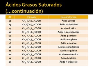 #C Fórmula Nombre Común
12 CH3-(CH2)10-COOH Ácido Láurico
13 CH3-(CH2)11-COOH Ácido n-tridecílico
14 CH3-(CH2)12-COOH Ácido mirístico
15 CH3-(CH2)13-COOH Ácido n-pentadecílico
16 CH3-(CH2)14-COOH Ácido palmítico
17 CH3-(CH2)15-COOH Ácido margárico
18 CH3-(CH2)16-COOH Ácido esteárico
19 CH3-(CH2)17-COOH Ácido n-nonadecílico
20 CH3-(CH2)18-COOH Ácido araquídico
21 CH3-(CH2)19-COOH Ácido n-enicosoico
22 CH3-(CH2)20-COOH Ácido behénico
23 CH3-(CH2)21-COOH Ácido n-tricosoico
 