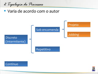 2 Tipologia de Processos
 Varia de acordo com o autor


                                   Projeto
                   Sob encomenda
                                   Jobbing
 Discreto
 (Intermitente)

                   Repetitivo



 Contínuo
 