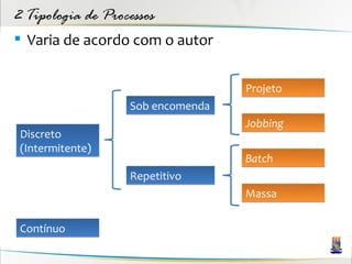 2 Tipologia de Processos
 Varia de acordo com o autor


                                   Projeto
                   Sob encomenda
                                   Jobbing
 Discreto
 (Intermitente)
                                   Batch
                   Repetitivo
                                   Massa

 Contínuo
 