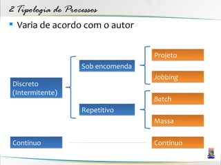 2 Tipologia de Processos
 Varia de acordo com o autor


                                   Projeto
                   Sob encomenda
                                   Jobbing
 Discreto
 (Intermitente)
                                   Batch
                   Repetitivo
                                   Massa

 Contínuo                          Contínuo
 