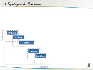2 Tipologia de Processos
Variedade




            Projeto
                  Jobbing

                            Batch


                                    Massa

                                        Contínuo



                                            Volume
 