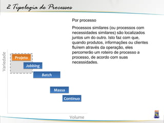 2 Tipologia de Processos
                                            Por processo
                                            Processos similares (ou processos com
                                            necessidades similares) são localizados
                                            juntos um do outro. Isto faz com que,
                                            quando produtos, informações ou clientes
                                            fluírem através da operação, eles
                                            percorrerão um roteiro de processo a
Variedade




            Projeto                         processo, de acordo com suas
                                            necessidades.
                  Jobbing

                            Batch


                                    Massa

                                        Contínuo



                                            Volume
 