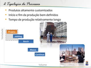 2 Tipologia de Processos
             Produtos altamente customizados
             Início e fim da produção bem definidos
             Tempo de produção relativamente longo
Variedade




              Projeto
                    Jobbing

                              Batch


                                      Massa

                                          Contínuo



                                              Volume
 