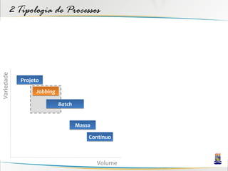 2 Tipologia de Processos
Variedade




            Projeto
                  Jobbing

                            Batch


                                    Massa

                                        Contínuo



                                            Volume
 