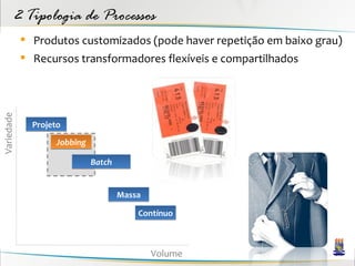 2 Tipologia de Processos
             Produtos customizados (pode haver repetição em baixo grau)
             Recursos transformadores flexíveis e compartilhados
Variedade




              Projeto
                    Jobbing

                              Batch


                                      Massa

                                          Contínuo



                                              Volume
 