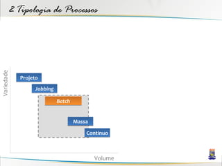 2 Tipologia de Processos
Variedade




            Projeto
                  Jobbing

                            Batch


                                    Massa

                                        Contínuo



                                            Volume
 