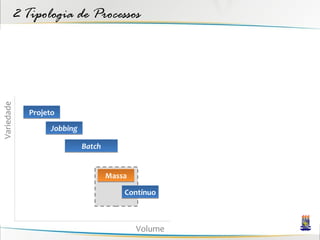 2 Tipologia de Processos
Variedade




            Projeto
                  Jobbing

                            Batch


                                    Massa

                                        Contínuo



                                            Volume
 
