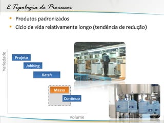 2 Tipologia de Processos
             Produtos padronizados
             Ciclo de vida relativamente longo (tendência de redução)
Variedade




              Projeto
                    Jobbing

                              Batch


                                      Massa

                                          Contínuo



                                              Volume
 