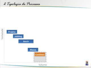 2 Tipologia de Processos
Variedade




            Projeto
                  Jobbing

                            Batch


                                    Massa

                                        Contínuo



                                            Volume
 
