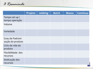 3 Resumindo
                    Projeto   Jobbing   Batch   Massa   Contínuo
Tempo set up /
tempo operação
Volume

Variedade

Grau de Padroni-
zação do produto
Ciclo de vida do
produto
Flexibilidade dos
recursos
Dedicação dos
recursos
 