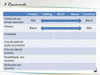 3 Resumindo
                    Projeto   Jobbing   Batch   Massa   Contínuo
Tempo set up /
                     Alto                                Baixo
tempo operação
Volume
                    Baixo                                 Alto
Variedade

Grau de padroni-
zação do produto
Ciclo de vida do
produto
Flexibilidade dos
recursos
Dedicação dos
recursos
 