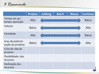 3 Resumindo
                    Projeto   Jobbing   Batch   Massa   Contínuo
Tempo set up /
                     Alto                                Baixo
tempo operação
Volume
                    Baixo                                 Alto
Variedade
                     Alta                                Baixa
Grau de padroni-
                    Baixo                                 Alto
zação do produto
Ciclo de vida do
produto
Flexibilidade dos
recursos
Dedicação dos
recursos
 