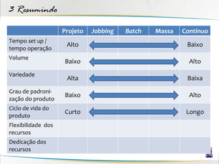 3 Resumindo
                    Projeto   Jobbing   Batch   Massa   Contínuo
Tempo set up /
                     Alto                                Baixo
tempo operação
Volume
                    Baixo                                 Alto
Variedade
                     Alta                                Baixa
Grau de padroni-
                    Baixo                                 Alto
zação do produto
Ciclo de vida do
                    Curto                                Longo
produto
Flexibilidade dos
recursos
Dedicação dos
recursos
 