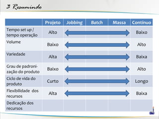3 Resumindo
                    Projeto   Jobbing   Batch   Massa   Contínuo
Tempo set up /
                     Alto                                Baixo
tempo operação
Volume
                    Baixo                                 Alto
Variedade
                     Alta                                Baixa
Grau de padroni-
                    Baixo                                 Alto
zação do produto
Ciclo de vida do
                    Curto                                Longo
produto
Flexibilidade dos
                     Alta                                Baixa
recursos
Dedicação dos
recursos
 