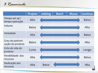 3 Resumindo
                    Projeto   Jobbing   Batch   Massa   Contínuo
Tempo set up /
                     Alto                                Baixo
tempo operação
Volume
                    Baixo                                 Alto
Variedade
                     Alta                                Baixa
Grau de padroni-
                    Baixo                                 Alto
zação do produto
Ciclo de vida do
                    Curto                                Longo
produto
Flexibilidade dos
                     Alta                                Baixa
recursos
Dedicação dos
                     Alta      Baixa                      Alta
recursos
 