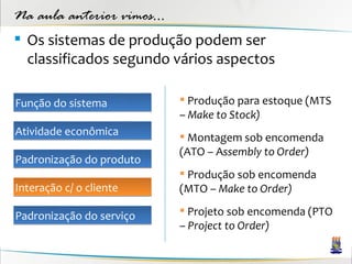 Na aula anterior vimos...
 Os sistemas de produção podem ser
  classificados segundo vários aspectos

Função do sistema            Produção para estoque (MTS
                            – Make to Stock)
Atividade econômica          Montagem sob encomenda
                            (ATO – Assembly to Order)
Padronização do produto
                             Produção sob encomenda
Interação c/ o cliente      (MTO – Make to Order)

Padronização do serviço      Projeto sob encomenda (PTO
                            – Project to Order)
 