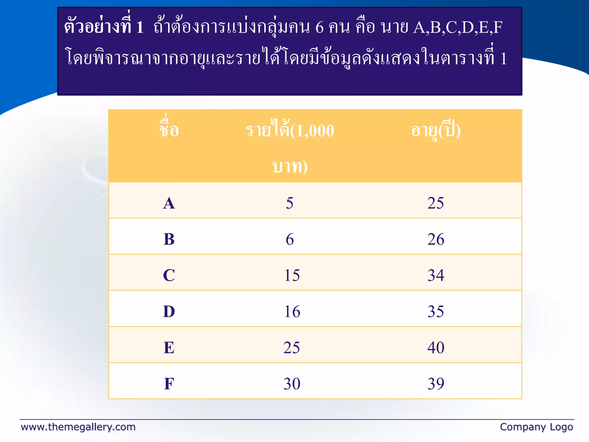 www.themegallery.com Company Logo
ชื่อ รายได้(1,000
บาท)
อายุ(ปี)
A 5 25
B 6 26
C 15 34
D 16 35
E 25 40
F 30 39
ตัวอย่างที่ 1 ถ้าต้องการแบ่งกลุ่มคน 6 คน คือ นาย A,B,C,D,E,F
โดยพิจารณาจากอายุและรายได้โดยมีข้อมูลดังแสดงในตารางที่ 1
 