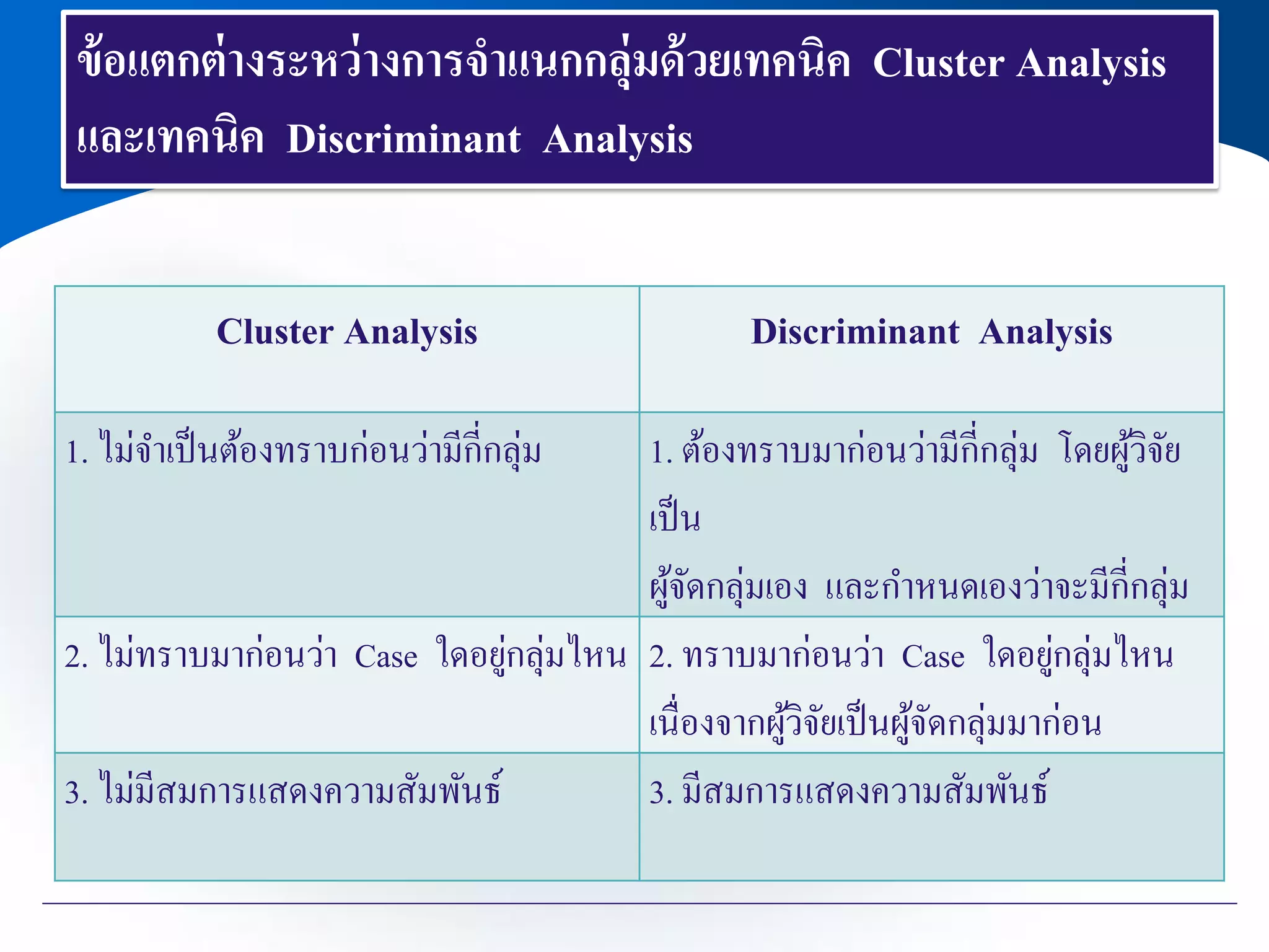 ข้อแตกต่างระหว่างการจาแนกกลุ่มด้วยเทคนิค Cluster Analysis
และเทคนิค Discriminant Analysis
Cluster Analysis Discriminant Analysis
1. ไม่จาเป็นต้องทราบก่อนว่ามีกี่กลุ่ม 1. ต้องทราบมาก่อนว่ามีกี่กลุ่ม โดยผู้วิจัย
เป็น
ผู้จัดกลุ่มเอง และกาหนดเองว่าจะมีกี่กลุ่ม
2. ไม่ทราบมาก่อนว่า Case ใดอยู่กลุ่มไหน 2. ทราบมาก่อนว่า Case ใดอยู่กลุ่มไหน
เนื่องจากผู้วิจัยเป็นผู้จัดกลุ่มมาก่อน
3. ไม่มีสมการแสดงความสัมพันธ์ 3. มีสมการแสดงความสัมพันธ์
 