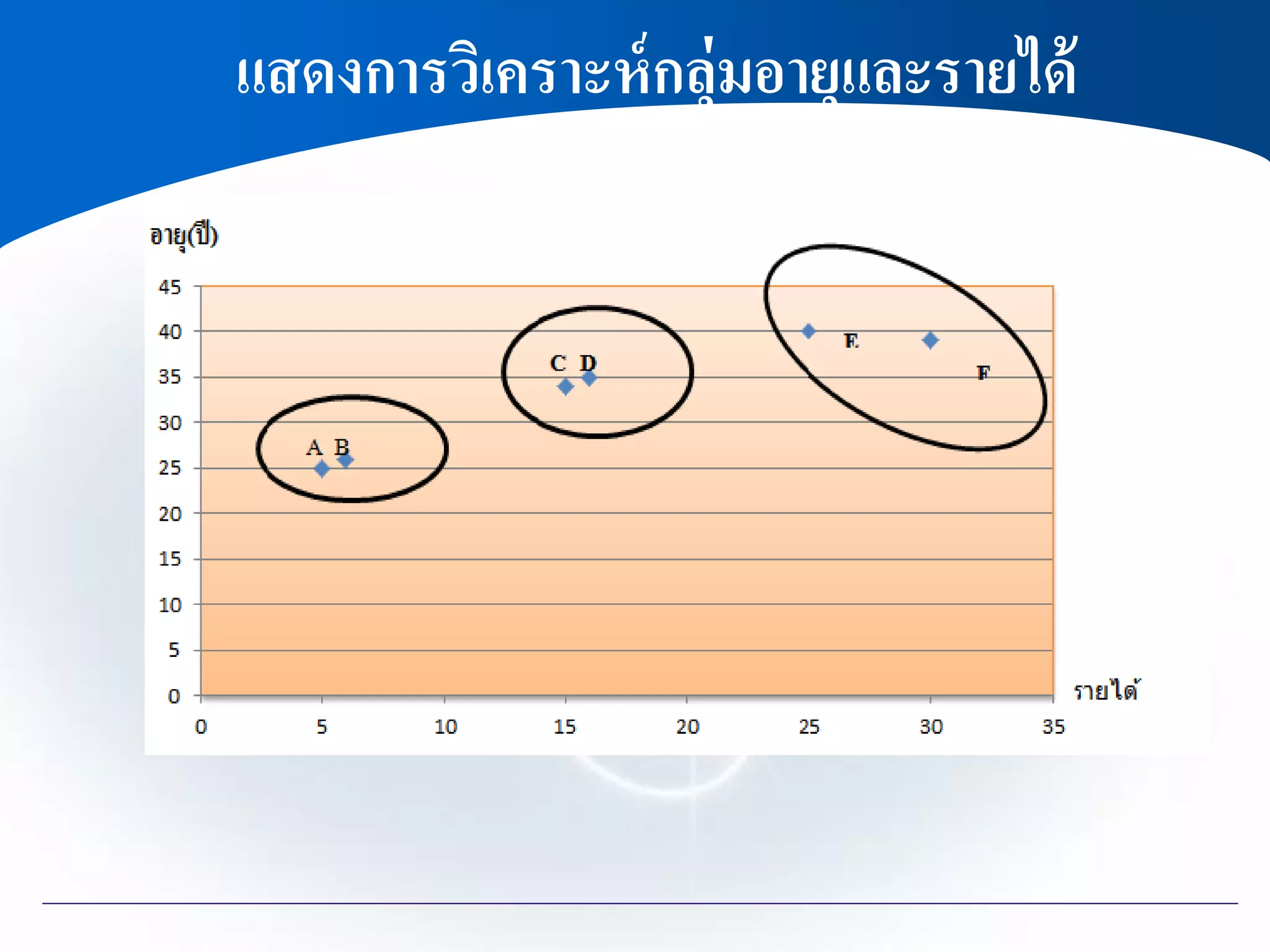 แสดงการวิเคราะห์กลุ่มอายุและรายได้
 