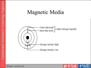 Magnetic Media 