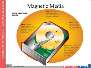 Magnetic Media 