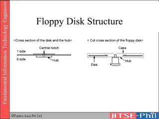 Floppy Disk Structure 