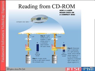 Reading from CD-ROM 